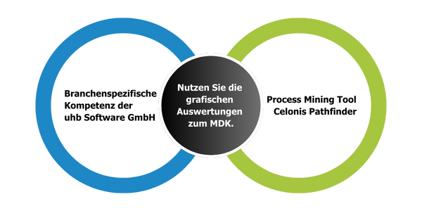 Grafische Auswertungen mit MDK